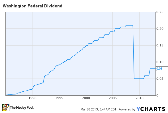WAFD Dividend Chart