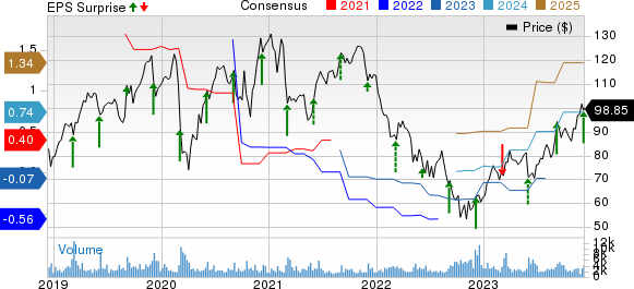 Guidewire Software, Inc. Price, Consensus and EPS Surprise