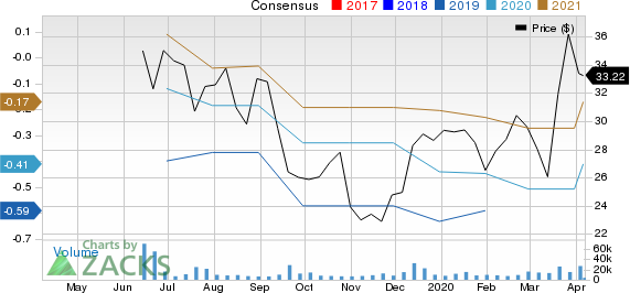 Chewy Inc. Price and Consensus