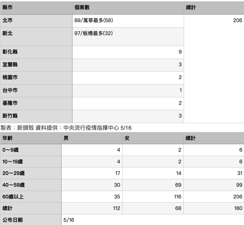 一圖搞懂本土案例全台分布   圖：新頭殻/製表