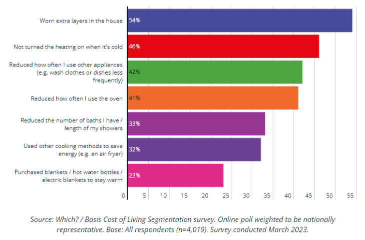 Chart: Which?