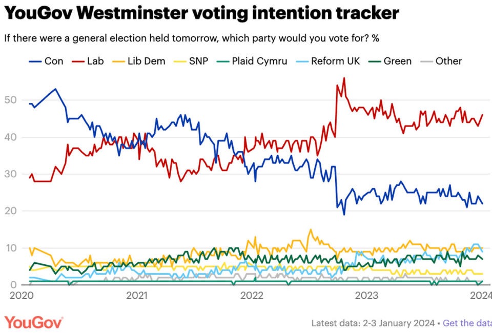 Four years of polls show how Labor has transformed its fortunes.  (YouGov)