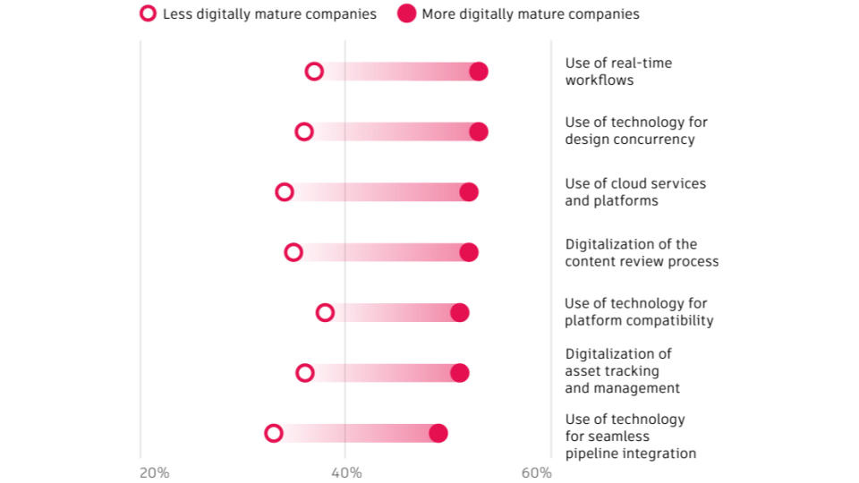 Screenshot from Autodesk 2024 State of Design and Make report