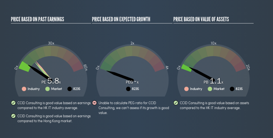 SEHK:8235 Price Estimation Relative to Market, May 2nd 2019