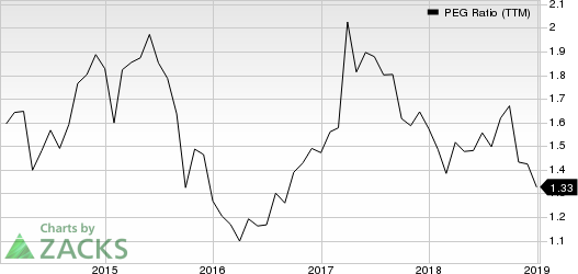 Verint Systems Inc. PEG Ratio (TTM)