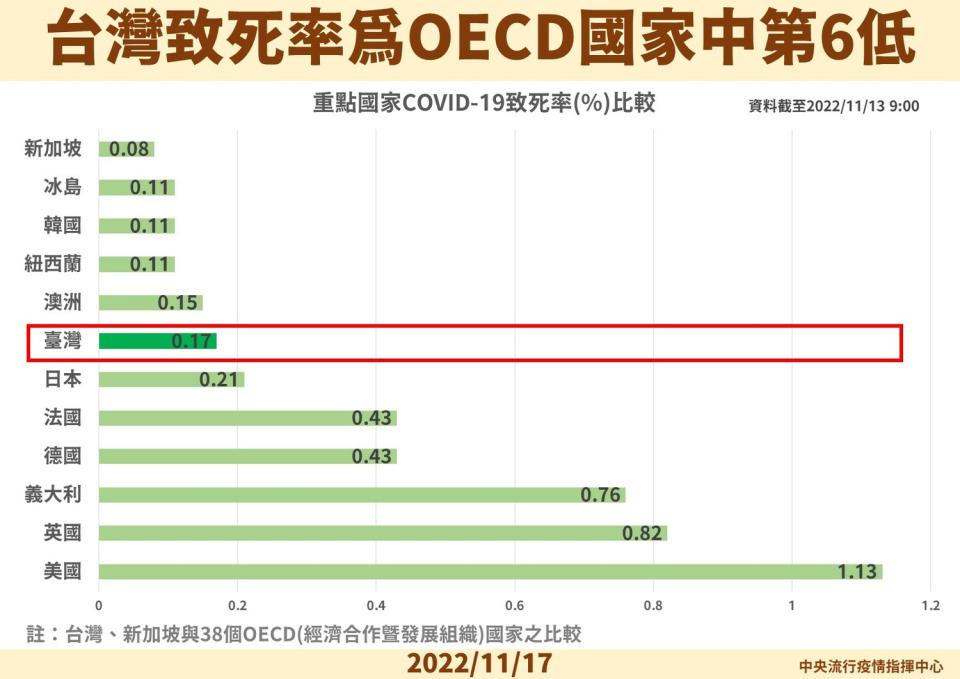 台灣致死率為OECD國家中第6低   圖：中央流行疫情指揮中心/提供