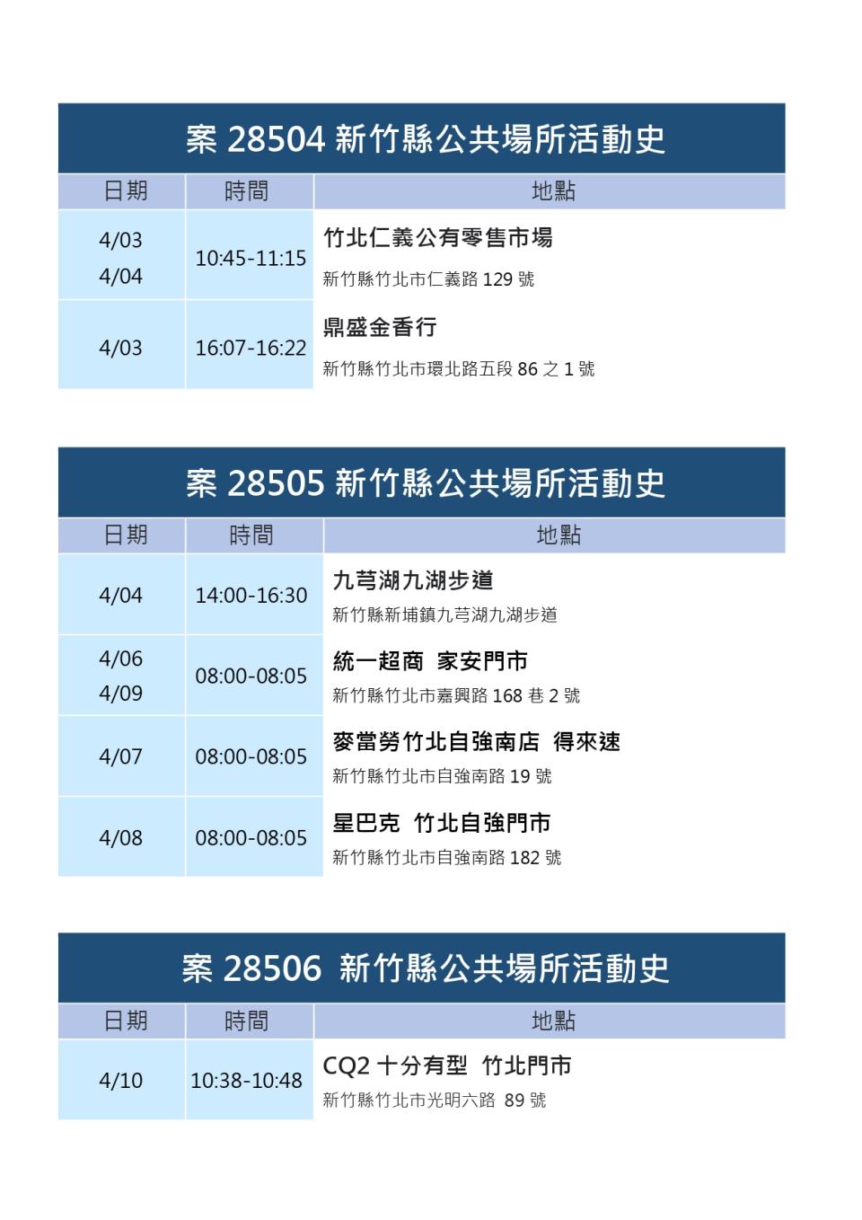 新竹縣公共場所活動史案28504、案28505、案28506。（圖／新竹縣府提供）