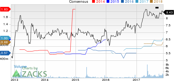 Arbor Realty Trust Price and Consensus