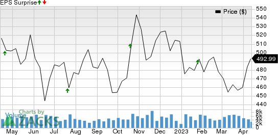 Elevance Health, Inc. Price and EPS Surprise