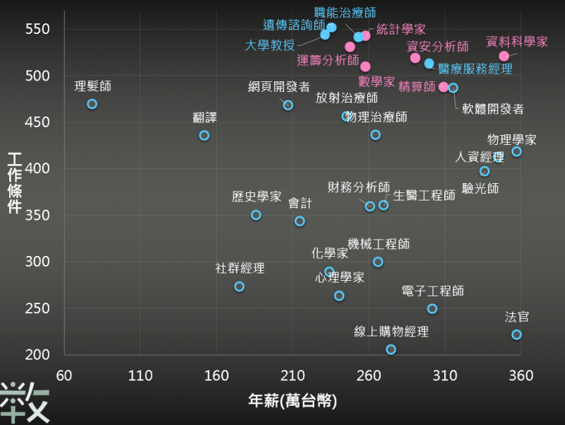 2019年美國十大高薪職缺當中，竟有6個工作直接和數學有關！