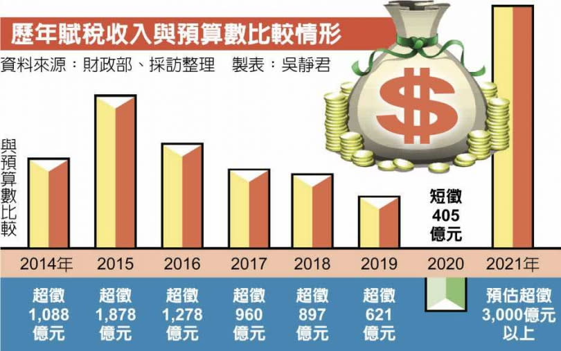 歷年賦稅收入與預算數比較情形