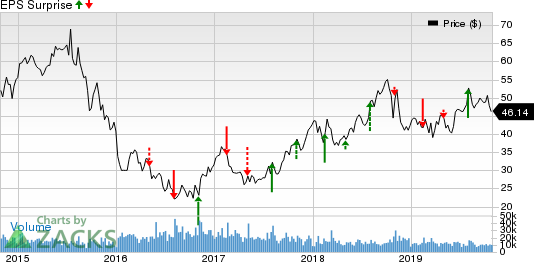 CF Industries Holdings, Inc. Price and EPS Surprise