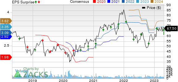 A. O. Smith Corporation Price, Consensus and EPS Surprise