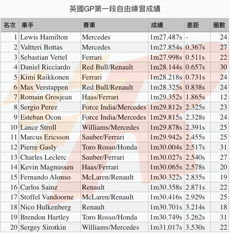 英國GP自由練習一Mercedes佔一、二