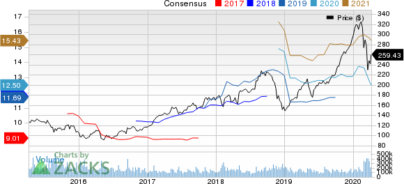 Apple Inc. Price and Consensus