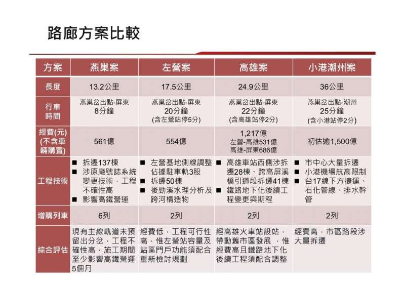 日前鐵道局提出的高鐵南延案規畫4條方案。（台鐵提供）