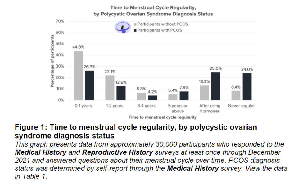 A chart from Apple's Women's Health Study preliminary findings released in March 2022. The chart is titled 