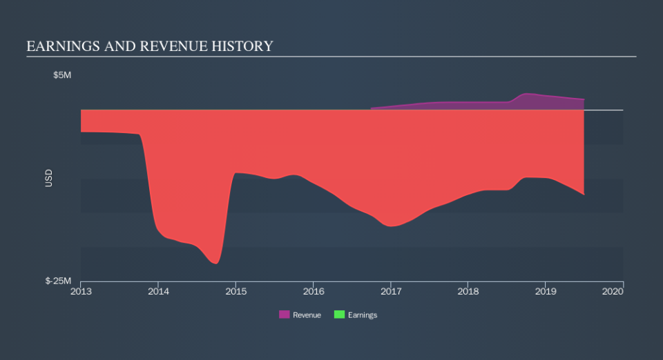 NasdaqCM:GLMD Income Statement, September 19th 2019