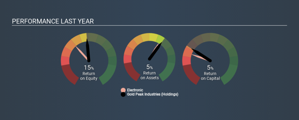 SEHK:40 Past Revenue and Net Income, December 16th 2019