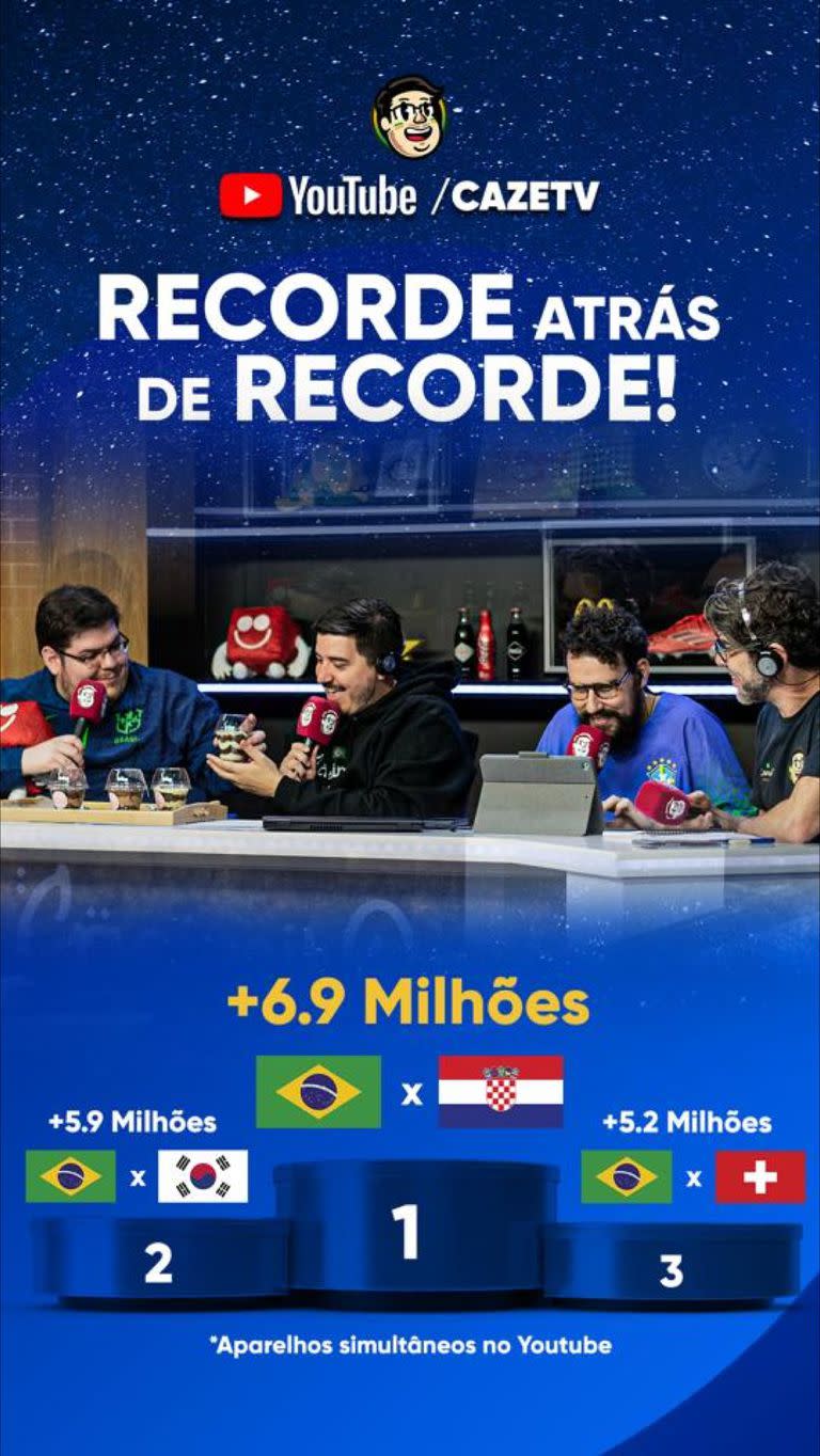 En octavos de final frente a Corea del Sur, CazéTV tuvo 5.2 millones de usuarios conectados. Con cada partido, la audiencia en YouTube creció.