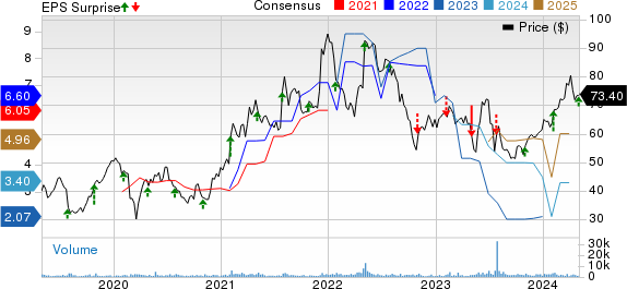 Silicon Motion Technology Corporation Price, Consensus and EPS Surprise