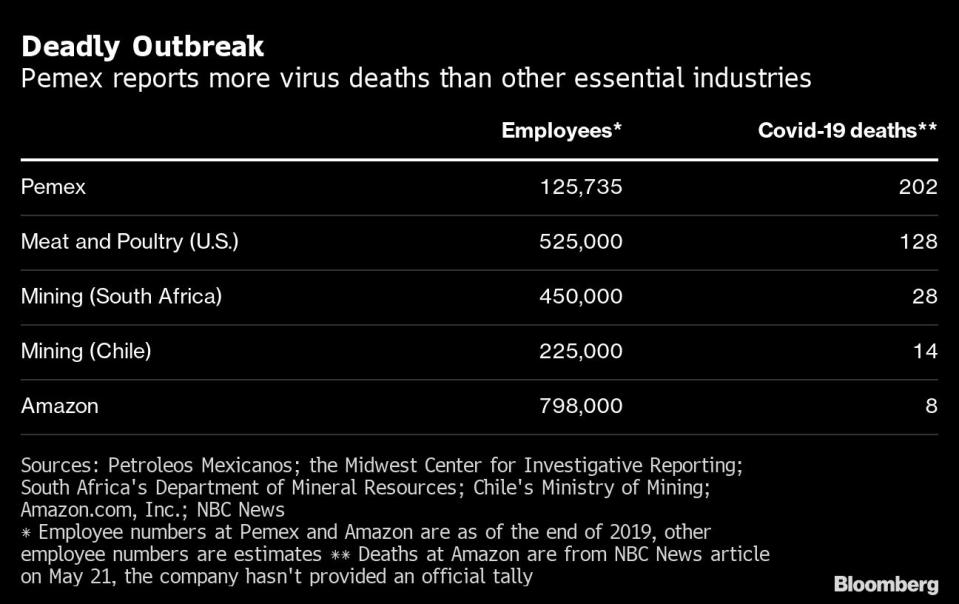 Pemex registra mayor cifra global de empleados muertos por covid. El gráfico muestra el número de fallecidos por el coronavirus en diferentes sectores. Bloomberg. 