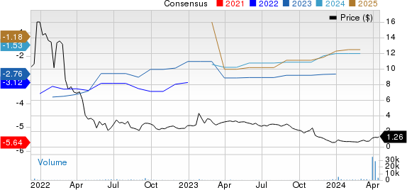 Xilio Therapeutics, Inc. Price and Consensus