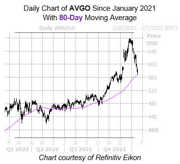 AVGO 80 Day