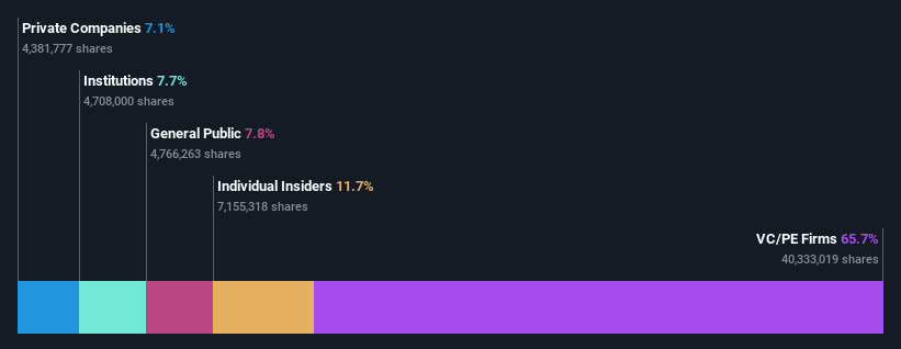 NYSE:GHLD Ownership Breakdown as at Jun 2024