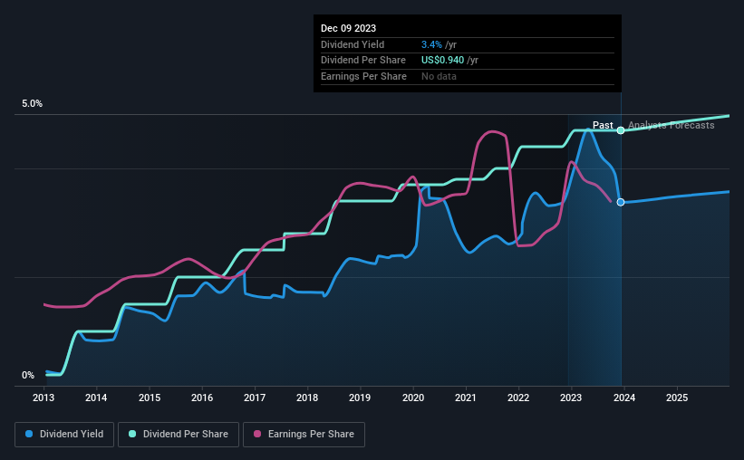 historic-dividend