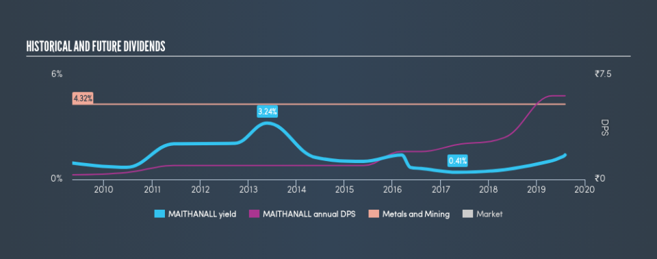 NSEI:MAITHANALL Historical Dividend Yield, August 5th 2019