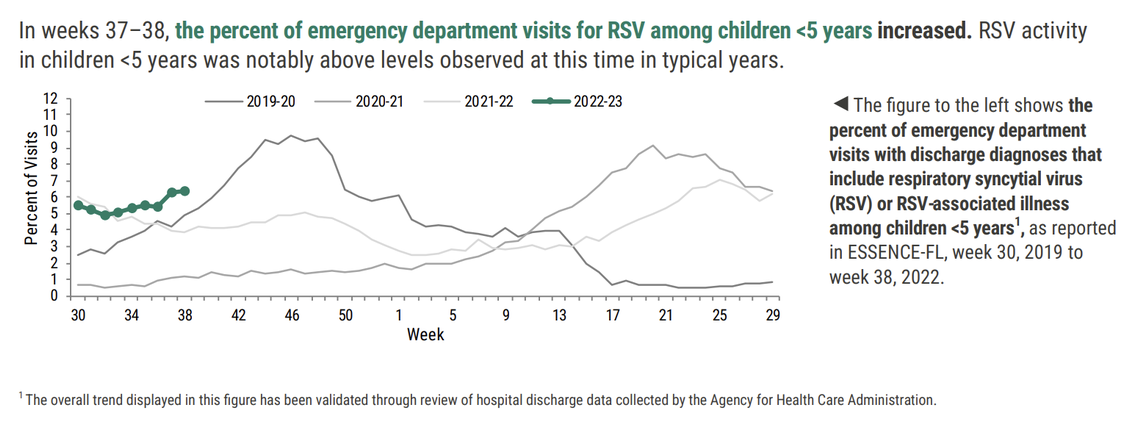 Surveillance data from Florida’s health department shows that the state saw an increase of emergency department visits for RSV among children under 5 from Sept. 11- Sept. 24, with RSV activity “notably above levels observed at this time in typical years.” Florida Department of Health