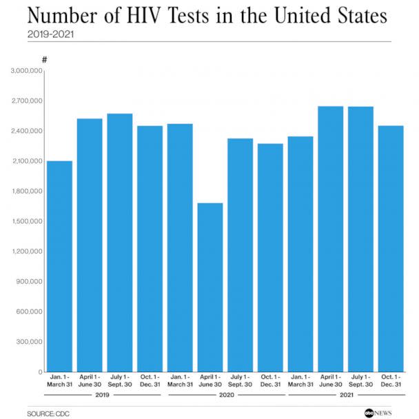 PHOTO: Number of HIV Tests in the United States (ABC News, CDC)