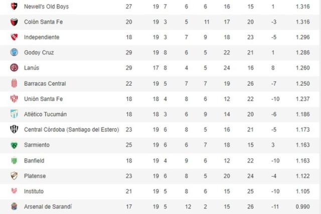 Así está hoy la parte baja de la tabla de promedios, con Instituto y Arsenal como los más complicados