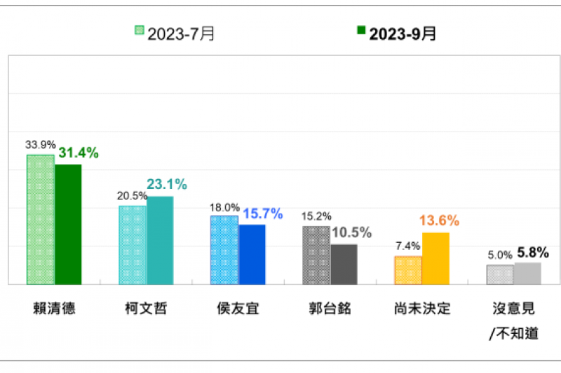 <cite>《台灣民意基金會》今（26）日公布最新民調，2024台灣總統選民在四人競爭時的投票傾向最近2次比較。（台灣民意基金會提供）</cite>