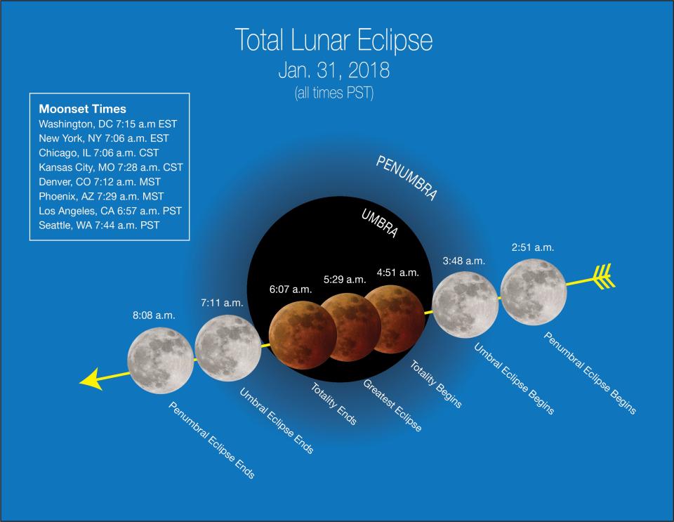 A NASA graphic showcases a timeline for the upcoming eclipse.&nbsp; (Photo: NASA)