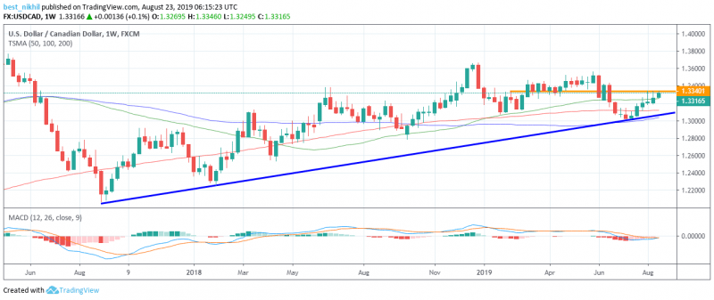 USDCAD 1 Week 23 August 2019