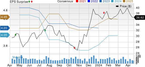 Synovus Financial Corp. Price, Consensus and EPS Surprise