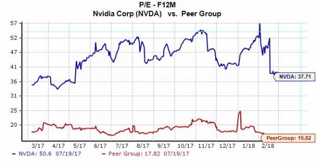 Shares of Nvidia (NVDA) gained about 1.5% on Friday, extending the red-hot stock???s impressive run and lifting its three-month gains to over 25%. Here's why the company can justify trading at 38x forward earnings.