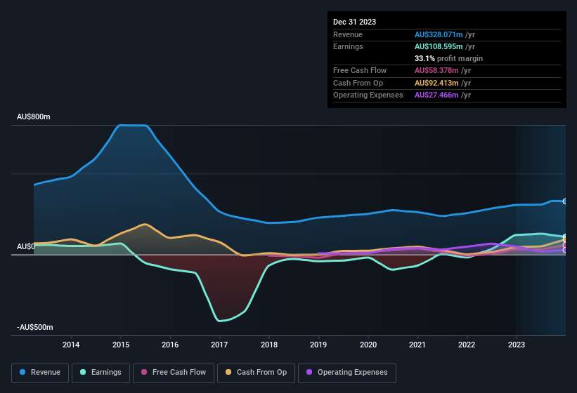 earnings-and-revenue-history