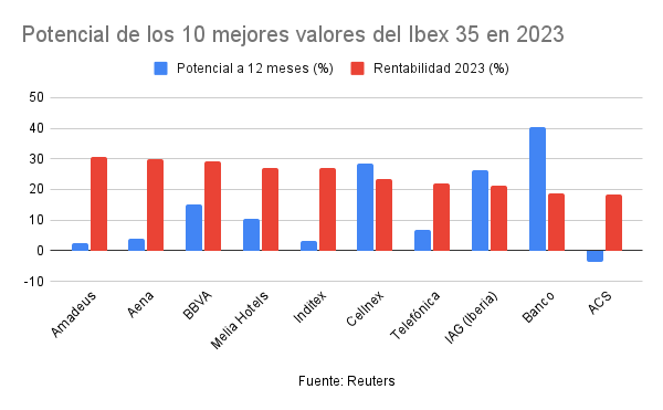 Seis valores del Ibex 35 arrancan mayo con potenciales de más del 40% (y uno roza el 90%)