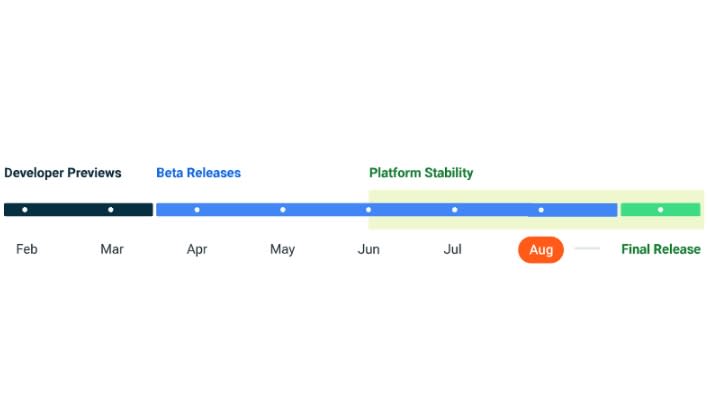 An image showing the Android 14 roadmap