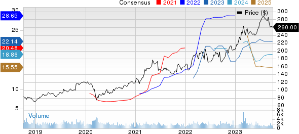 Reliance Steel & Aluminum Co. Price and Consensus