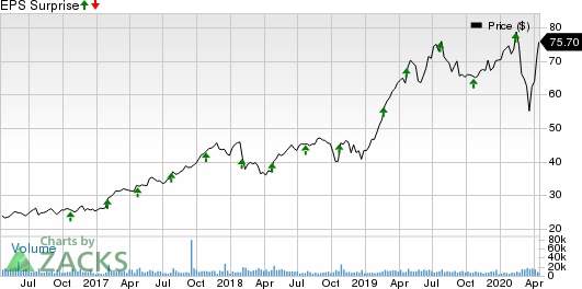 Cadence Design Systems, Inc. Price and EPS Surprise