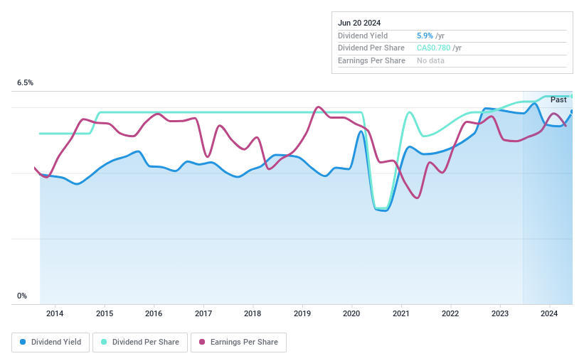 TSX:ET Dividend History as at Jun 2024