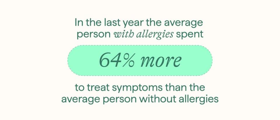 The average person with allergies spends 64% more to treat symptoms than a person without. SWNS / Nectar Allergy