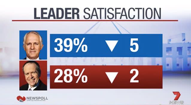 The election announcement comes when Mr Turnbull's viewer leadership satisfaction hit its lowest point. 7 News