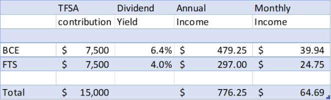 TFSA contribution limit bce stock