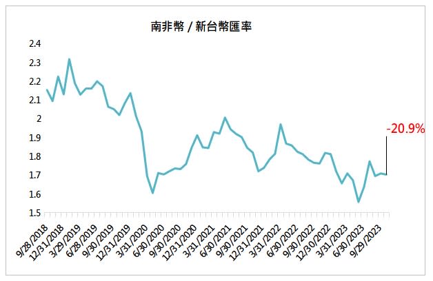 資料來源：Bloomberg，「鉅亨買基金」整理，資料期間：2018/09/30~2023/9/30。