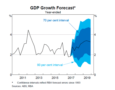 DGP forecast